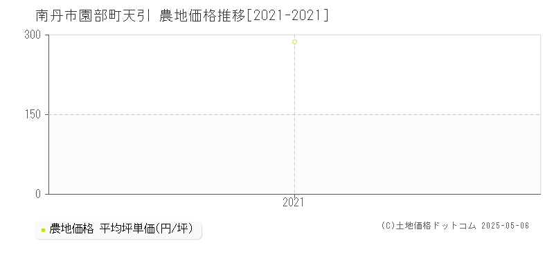 園部町天引(南丹市)の農地価格推移グラフ(坪単価)[2021-2021年]