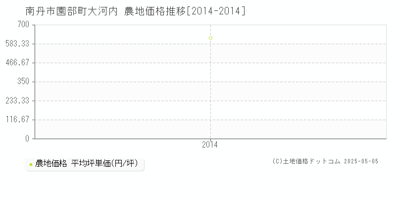 園部町大河内(南丹市)の農地価格推移グラフ(坪単価)[2014-2014年]