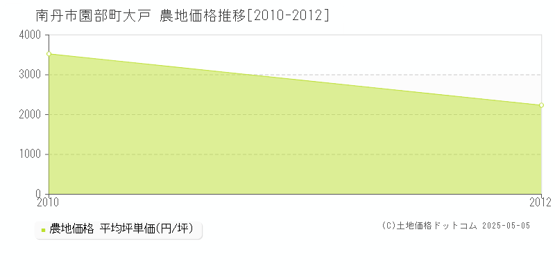 園部町大戸(南丹市)の農地価格推移グラフ(坪単価)[2010-2012年]