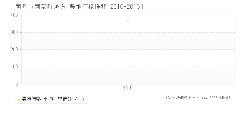 園部町越方(南丹市)の農地価格推移グラフ(坪単価)[2016-2016年]