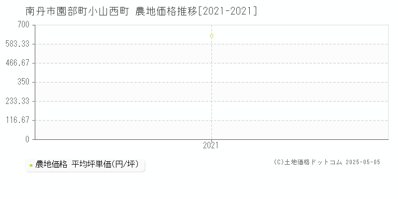 園部町小山西町(南丹市)の農地価格推移グラフ(坪単価)[2021-2021年]
