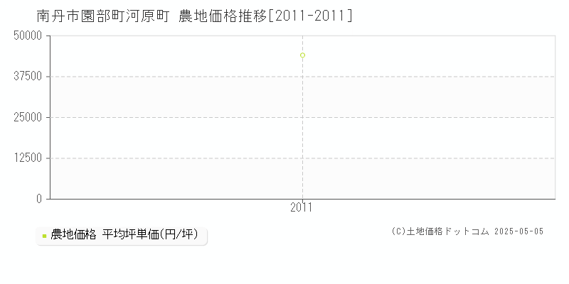 園部町河原町(南丹市)の農地価格推移グラフ(坪単価)[2011-2011年]