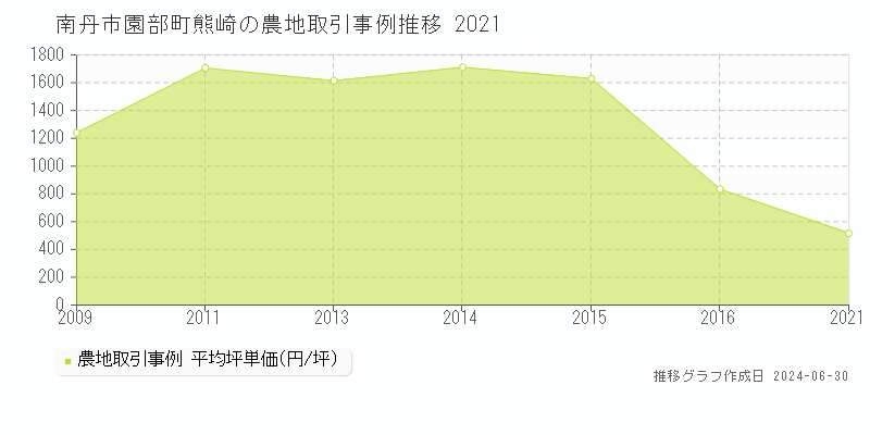 南丹市園部町熊崎の農地取引事例推移グラフ 