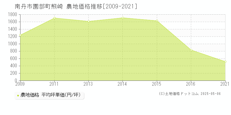 園部町熊崎(南丹市)の農地価格推移グラフ(坪単価)[2009-2021年]