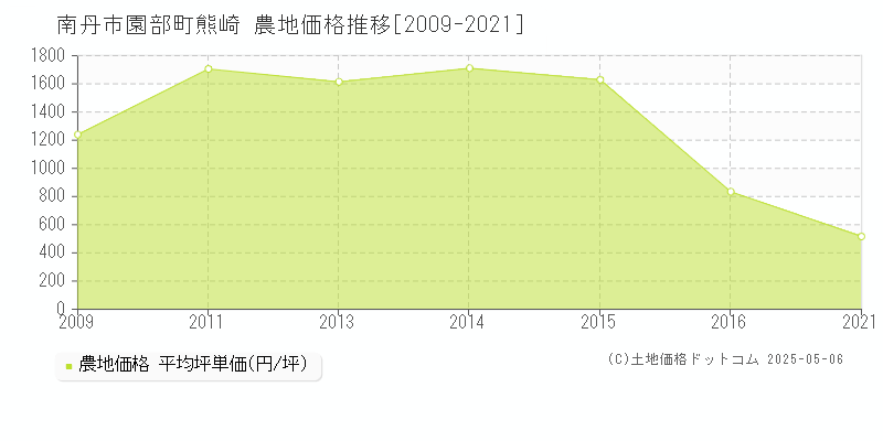 南丹市園部町熊崎の農地取引事例推移グラフ 