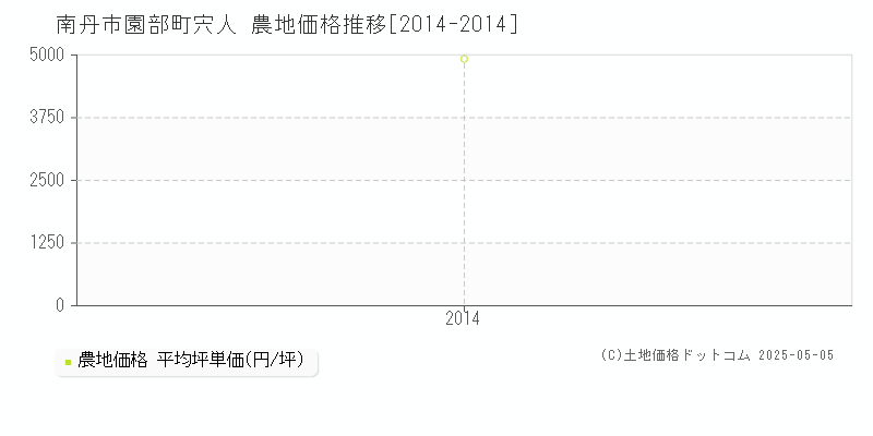 南丹市園部町宍人の農地取引価格推移グラフ 