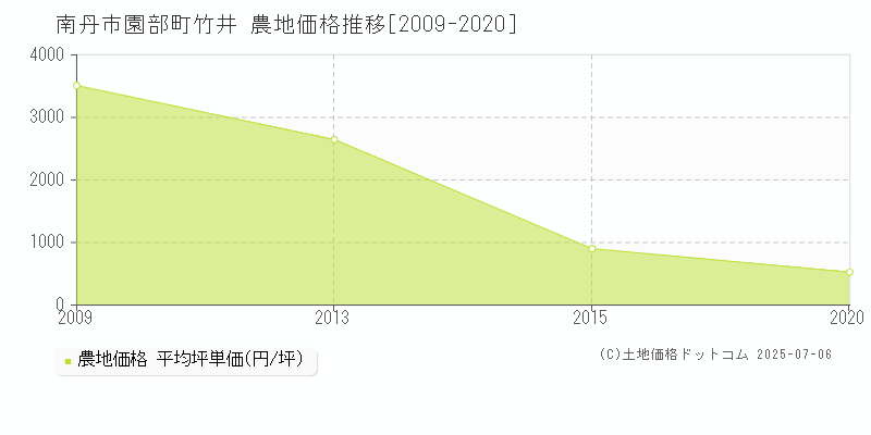 園部町竹井(南丹市)の農地価格推移グラフ(坪単価)[2009-2020年]