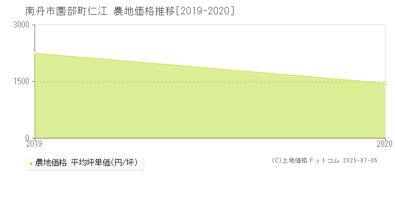 園部町仁江(南丹市)の農地価格推移グラフ(坪単価)[2019-2020年]