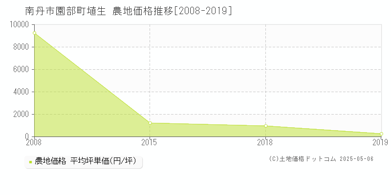 園部町埴生(南丹市)の農地価格推移グラフ(坪単価)[2008-2019年]