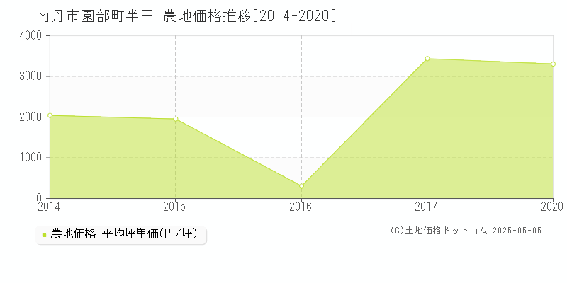園部町半田(南丹市)の農地価格推移グラフ(坪単価)[2014-2020年]