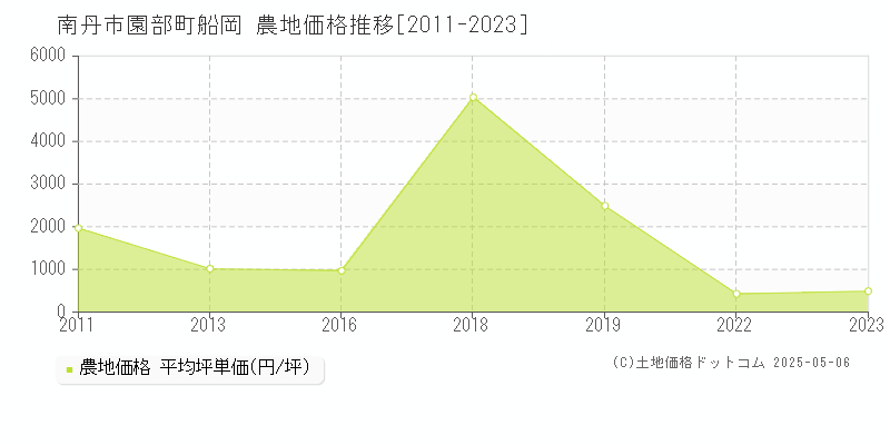 園部町船岡(南丹市)の農地価格推移グラフ(坪単価)[2011-2023年]
