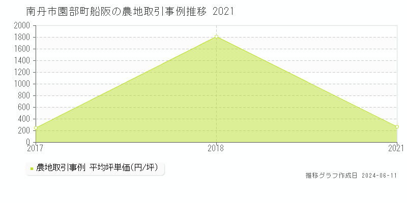南丹市園部町船阪の農地取引価格推移グラフ 
