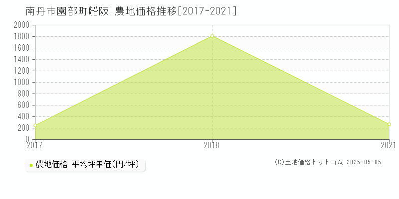 園部町船阪(南丹市)の農地価格推移グラフ(坪単価)[2017-2021年]
