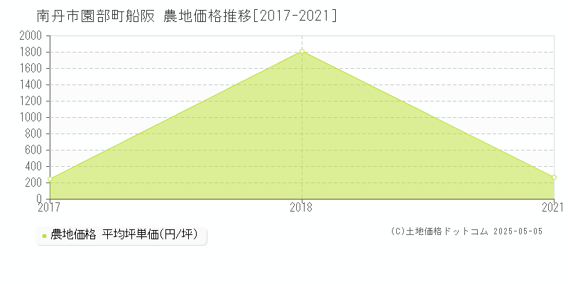 南丹市園部町船阪の農地取引価格推移グラフ 