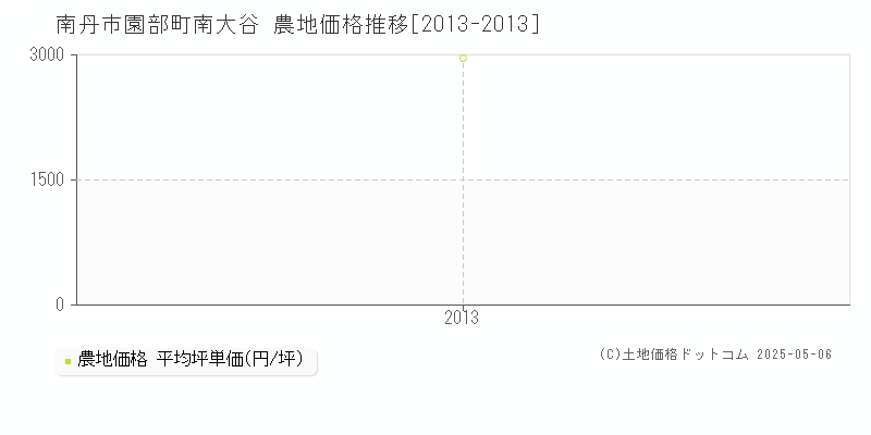 園部町南大谷(南丹市)の農地価格推移グラフ(坪単価)[2013-2013年]