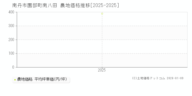 園部町南八田(南丹市)の農地価格推移グラフ(坪単価)[2025-2025年]