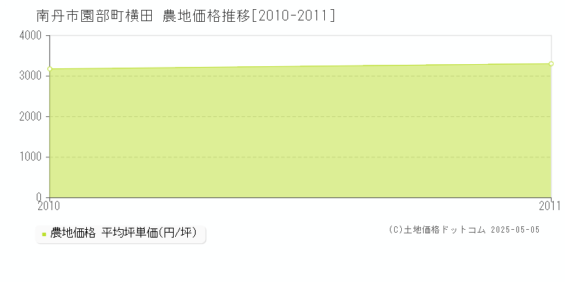園部町横田(南丹市)の農地価格推移グラフ(坪単価)[2010-2011年]
