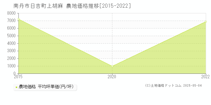 日吉町上胡麻(南丹市)の農地価格推移グラフ(坪単価)[2015-2022年]