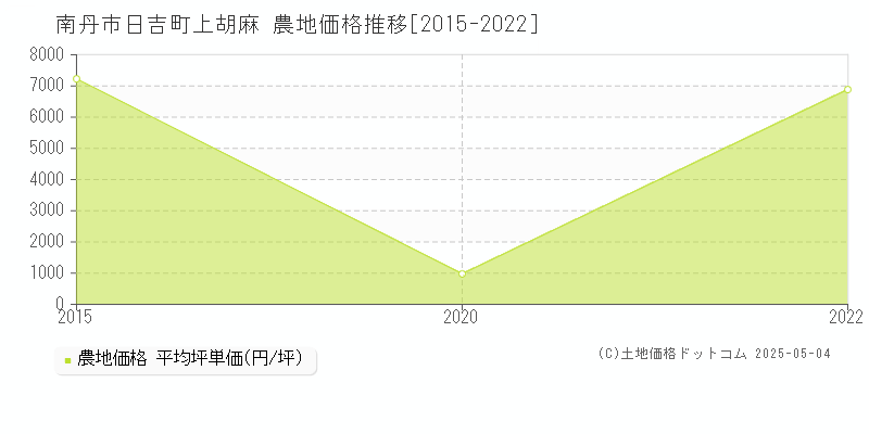 南丹市日吉町上胡麻の農地価格推移グラフ 