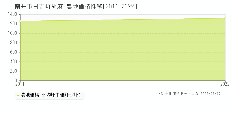 日吉町胡麻(南丹市)の農地価格推移グラフ(坪単価)[2011-2022年]