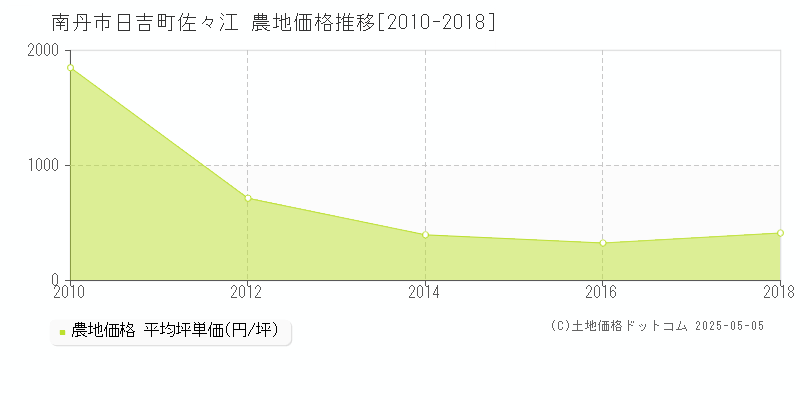 日吉町佐々江(南丹市)の農地価格推移グラフ(坪単価)[2010-2018年]