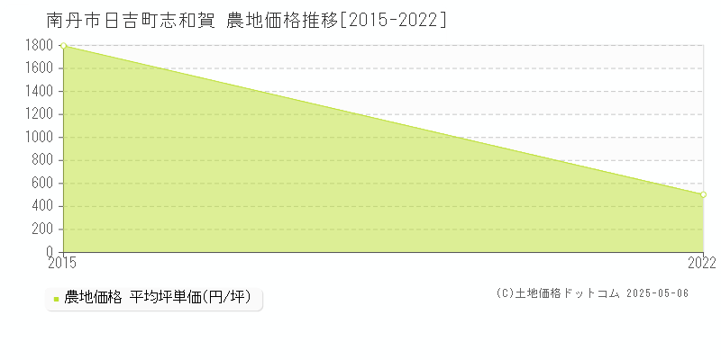 日吉町志和賀(南丹市)の農地価格推移グラフ(坪単価)[2015-2022年]