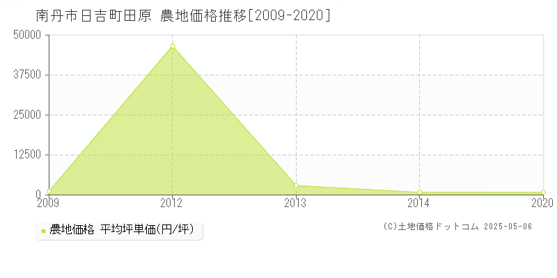 日吉町田原(南丹市)の農地価格推移グラフ(坪単価)[2009-2020年]