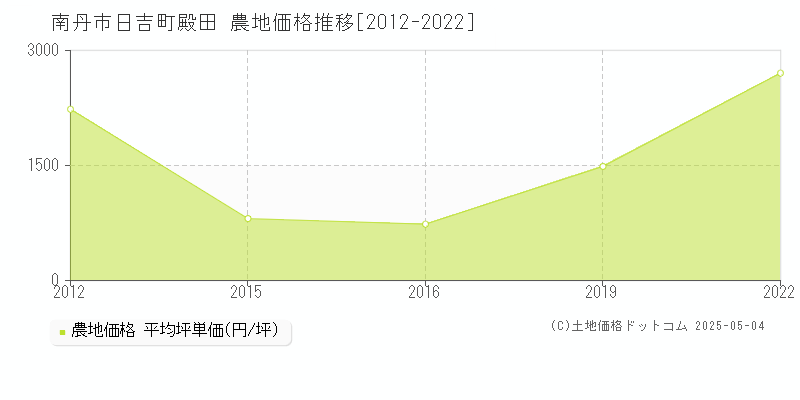日吉町殿田(南丹市)の農地価格推移グラフ(坪単価)[2012-2022年]