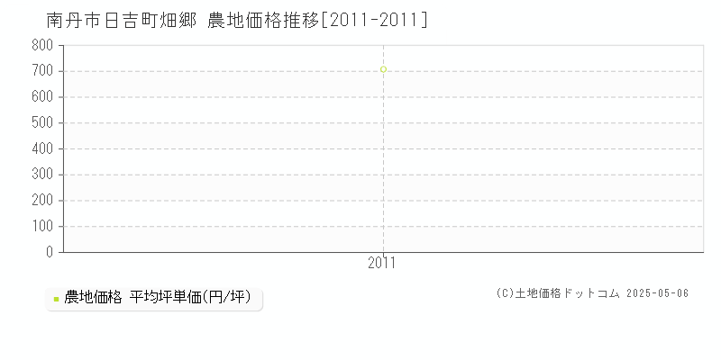 日吉町畑郷(南丹市)の農地価格推移グラフ(坪単価)[2011-2011年]