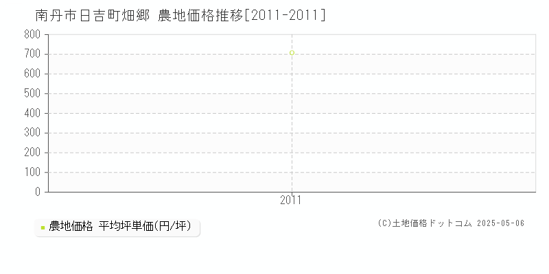 南丹市日吉町畑郷の農地価格推移グラフ 