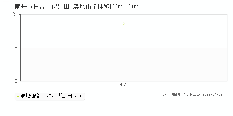 日吉町保野田(南丹市)の農地価格推移グラフ(坪単価)[2025-2025年]