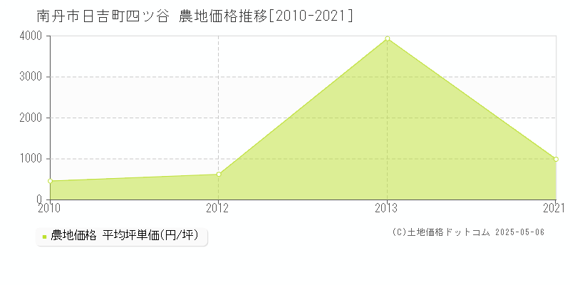 日吉町四ツ谷(南丹市)の農地価格推移グラフ(坪単価)[2010-2021年]