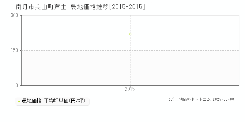 美山町芦生(南丹市)の農地価格推移グラフ(坪単価)[2015-2015年]