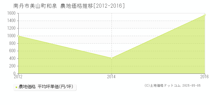 美山町和泉(南丹市)の農地価格推移グラフ(坪単価)[2012-2016年]