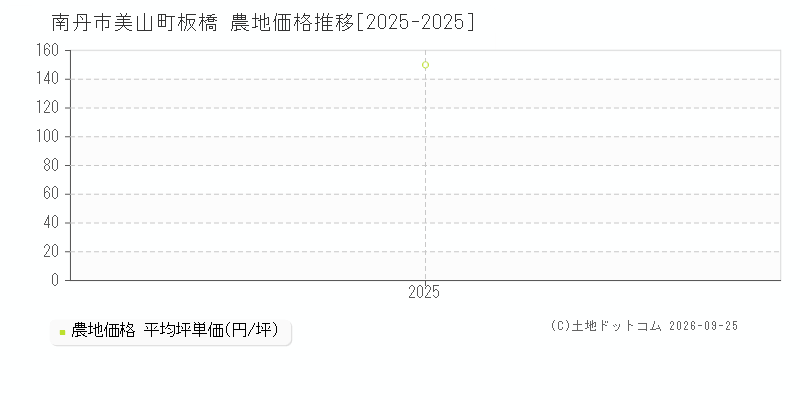 南丹市美山町板橋の農地価格推移グラフ(坪単価)[2025-2025年]