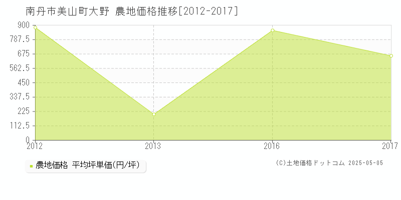 美山町大野(南丹市)の農地価格推移グラフ(坪単価)[2012-2017年]