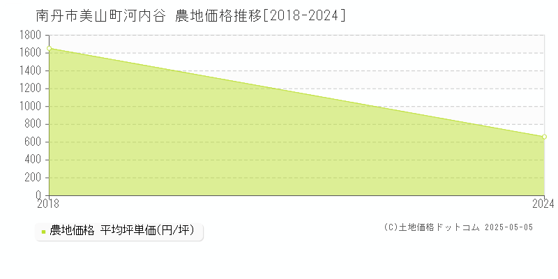 美山町河内谷(南丹市)の農地価格推移グラフ(坪単価)[2018-2024年]