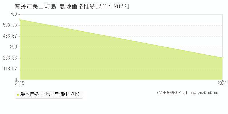 美山町島(南丹市)の農地価格推移グラフ(坪単価)[2015-2023年]