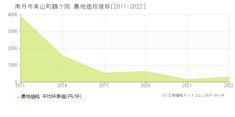 美山町鶴ケ岡(南丹市)の農地価格推移グラフ(坪単価)[2011-2022年]