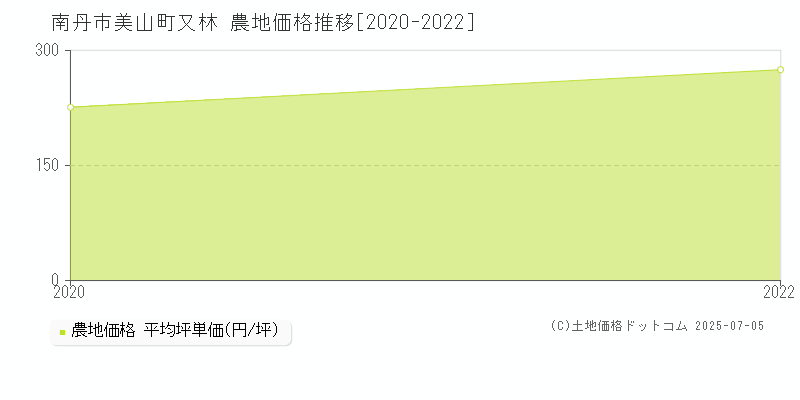 美山町又林(南丹市)の農地価格推移グラフ(坪単価)[2020-2022年]