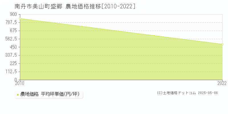 美山町盛郷(南丹市)の農地価格推移グラフ(坪単価)[2010-2022年]