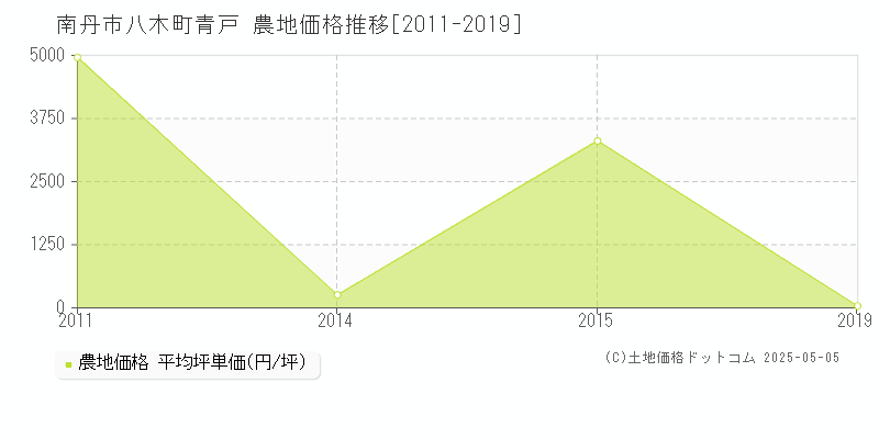 八木町青戸(南丹市)の農地価格推移グラフ(坪単価)[2011-2019年]