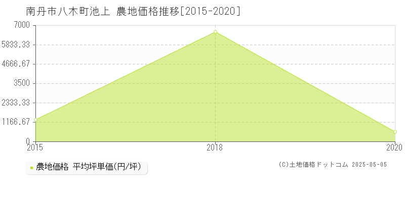 八木町池上(南丹市)の農地価格推移グラフ(坪単価)[2015-2020年]