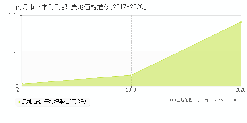 八木町刑部(南丹市)の農地価格推移グラフ(坪単価)[2017-2020年]
