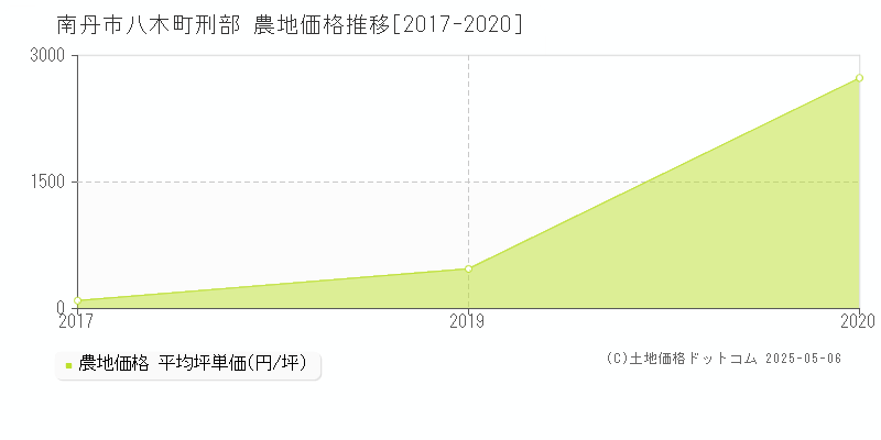 南丹市八木町刑部の農地取引事例推移グラフ 