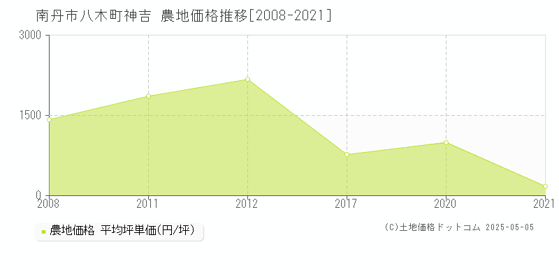八木町神吉(南丹市)の農地価格推移グラフ(坪単価)[2008-2021年]