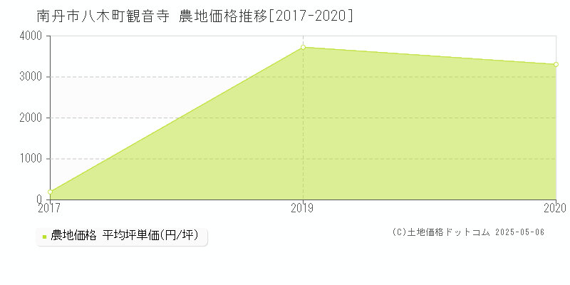 八木町観音寺(南丹市)の農地価格推移グラフ(坪単価)[2017-2020年]