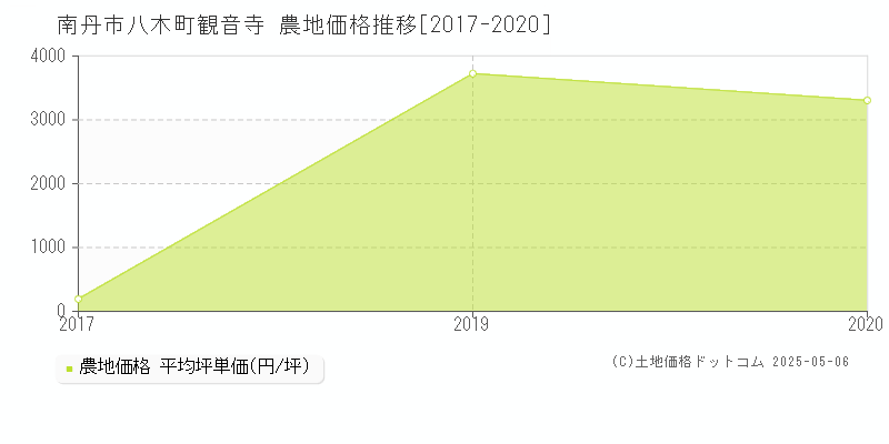 南丹市八木町観音寺の農地取引価格推移グラフ 