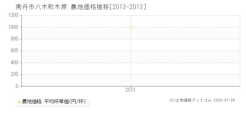 八木町木原(南丹市)の農地価格推移グラフ(坪単価)[2013-2013年]