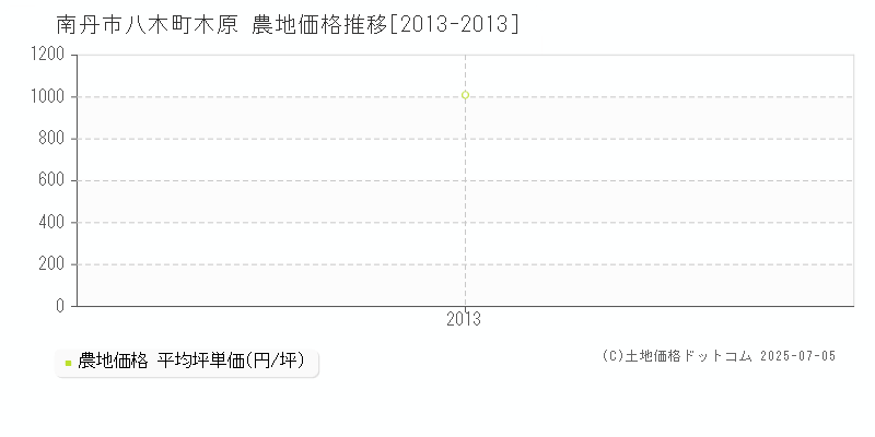 南丹市八木町木原の農地取引価格推移グラフ 